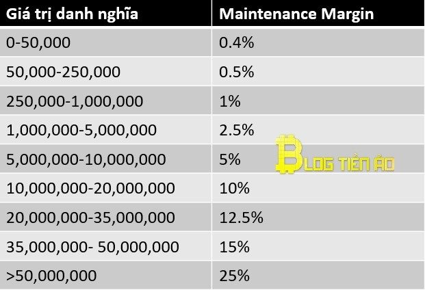 BTC/USDT Maintenance Margin Rate Binance Futures